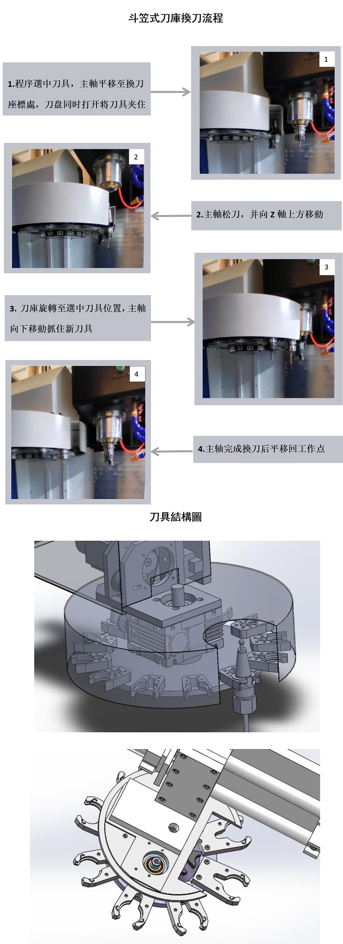 斗笠式刀庫(kù)換刀流程_01.jpg